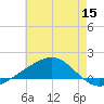 Grand Pass tide chart for Monday, June 15, 2026