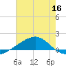 Grand Pass tide chart for Tuesday, June 16, 2026