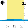 Grand Pass tide chart for Sunday, June 21, 2026