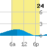 Grand Pass tide chart for Wednesday, June 24, 2026