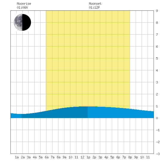 Grand Pass tide chart for Monday, June 8, 2026