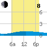 Grand Pass tide chart for Monday, June 8, 2026
