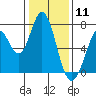 Granite Rock, Redwood Creek tide chart for Monday, January 11, 2021