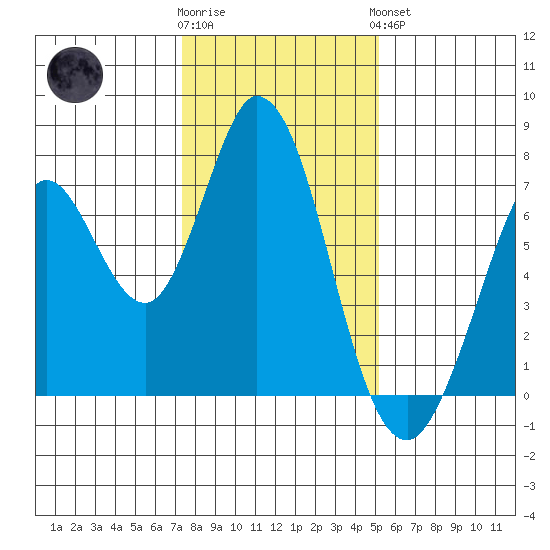 Granite Rock, Redwood Creek tide chart for Tuesday, January 12, 2021