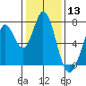 Granite Rock, Redwood Creek tide chart for Wednesday, January 13, 2021