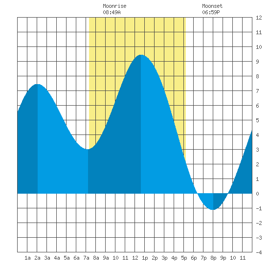 Granite Rock, Redwood Creek tide chart for Thursday, January 14, 2021