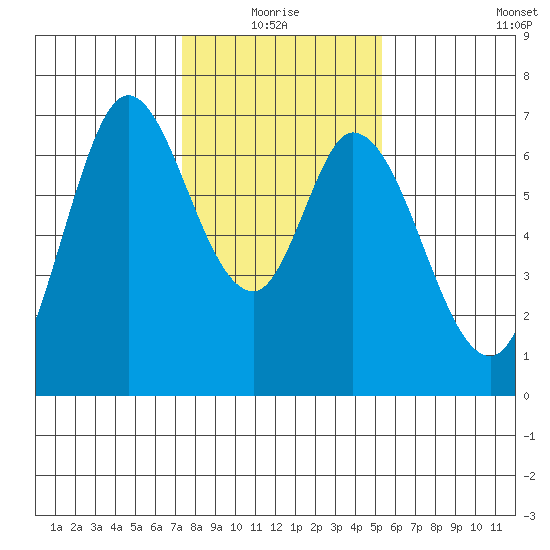 Granite Rock, Redwood Creek tide chart for Monday, January 18, 2021
