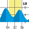 Granite Rock, Redwood Creek tide chart for Monday, January 18, 2021