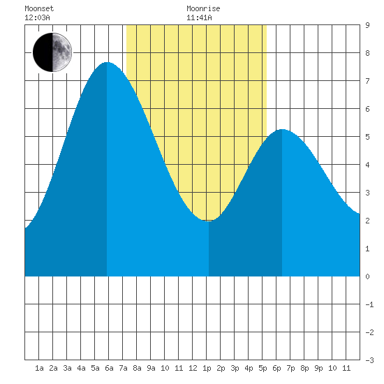 Granite Rock, Redwood Creek tide chart for Wednesday, January 20, 2021