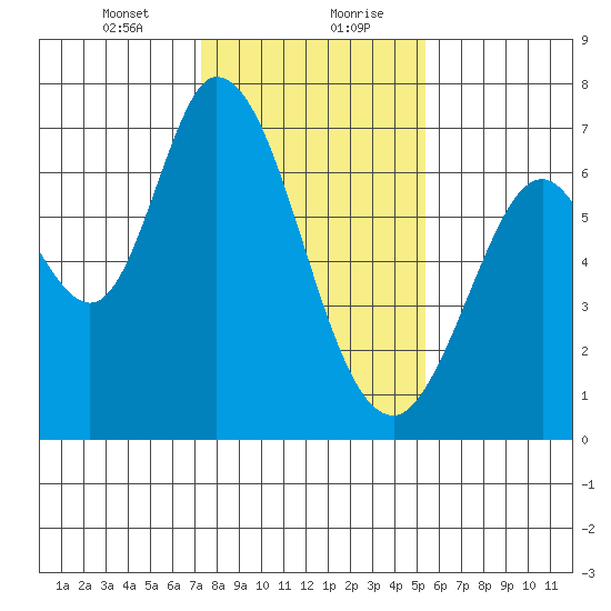 Granite Rock, Redwood Creek tide chart for Saturday, January 23, 2021