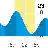 Granite Rock, Redwood Creek tide chart for Saturday, January 23, 2021
