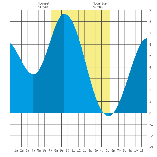 Granite Rock, Redwood Creek tide chart for Monday, January 25, 2021