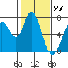 Granite Rock, Redwood Creek tide chart for Wednesday, January 27, 2021