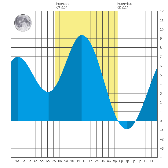Granite Rock, Redwood Creek tide chart for Thursday, January 28, 2021