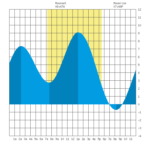 Granite Rock, Redwood Creek tide chart for Saturday, January 30, 2021