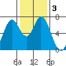Granite Rock, Redwood Creek tide chart for Sunday, January 3, 2021