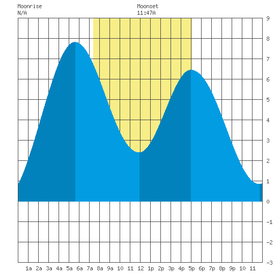 Granite Rock, Redwood Creek tide chart for Tuesday, January 5, 2021