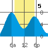 Granite Rock, Redwood Creek tide chart for Tuesday, January 5, 2021