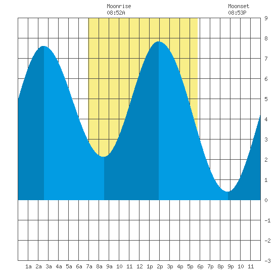 Granite Rock, Redwood Creek tide chart for Sunday, February 14, 2021
