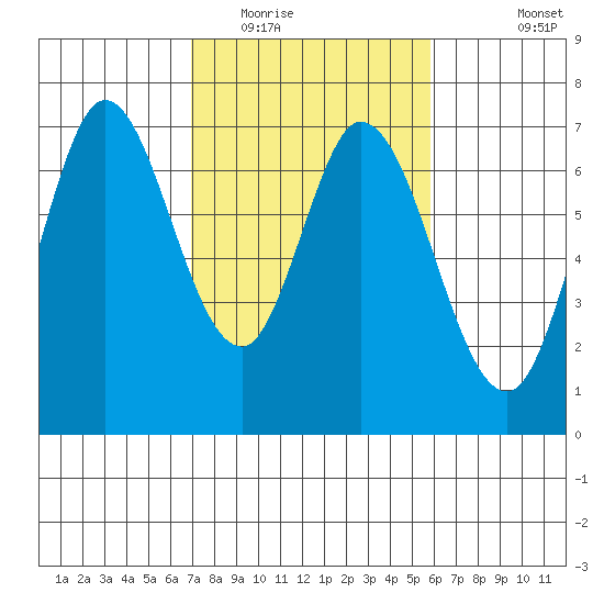 Granite Rock, Redwood Creek tide chart for Monday, February 15, 2021