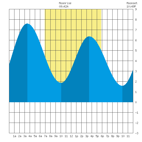 Granite Rock, Redwood Creek tide chart for Tuesday, February 16, 2021