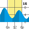 Granite Rock, Redwood Creek tide chart for Tuesday, February 16, 2021