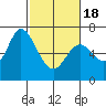 Granite Rock, Redwood Creek tide chart for Thursday, February 18, 2021