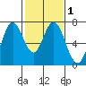 Granite Rock, Redwood Creek tide chart for Monday, February 1, 2021
