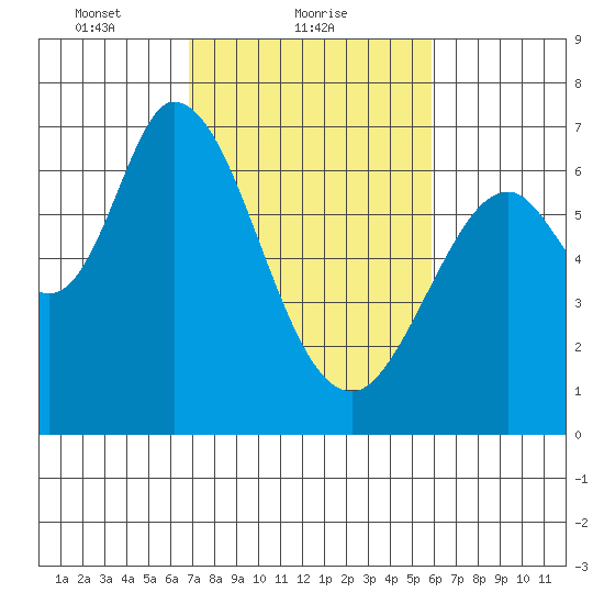 Granite Rock, Redwood Creek tide chart for Saturday, February 20, 2021