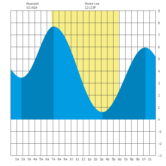Granite Rock, Redwood Creek tide chart for Sunday, February 21, 2021