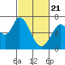 Granite Rock, Redwood Creek tide chart for Sunday, February 21, 2021