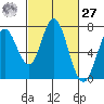 Granite Rock, Redwood Creek tide chart for Saturday, February 27, 2021