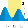 Granite Rock, Redwood Creek tide chart for Tuesday, February 2, 2021
