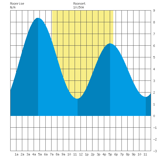 Granite Rock, Redwood Creek tide chart for Wednesday, February 3, 2021