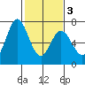 Granite Rock, Redwood Creek tide chart for Wednesday, February 3, 2021