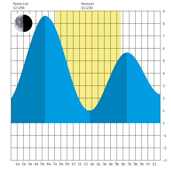 Granite Rock, Redwood Creek tide chart for Thursday, February 4, 2021