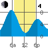 Granite Rock, Redwood Creek tide chart for Thursday, February 4, 2021