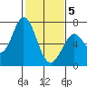 Granite Rock, Redwood Creek tide chart for Friday, February 5, 2021