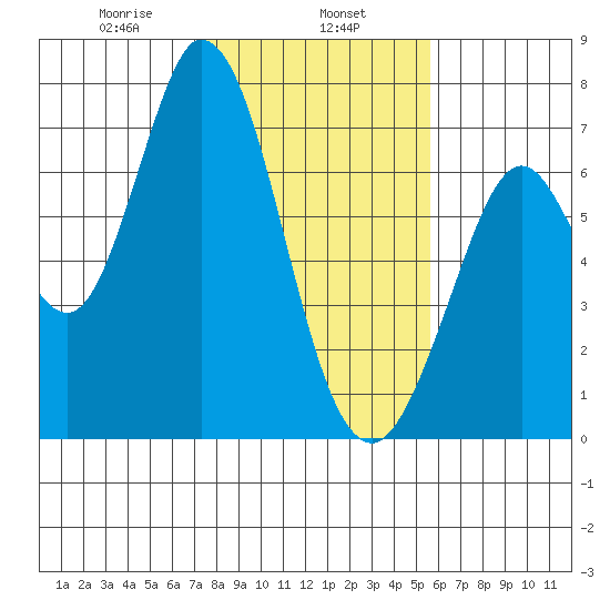 Granite Rock, Redwood Creek tide chart for Saturday, February 6, 2021