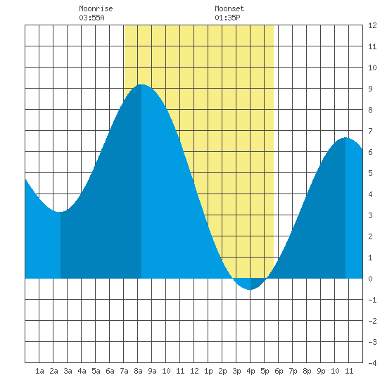 Granite Rock, Redwood Creek tide chart for Sunday, February 7, 2021