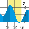 Granite Rock, Redwood Creek tide chart for Sunday, February 7, 2021