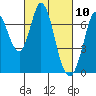 Granite Rock, Redwood Creek tide chart for Wednesday, March 10, 2021