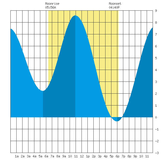 Granite Rock, Redwood Creek tide chart for Thursday, March 11, 2021