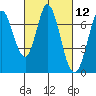 Granite Rock, Redwood Creek tide chart for Friday, March 12, 2021