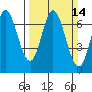 Granite Rock, Redwood Creek tide chart for Sunday, March 14, 2021
