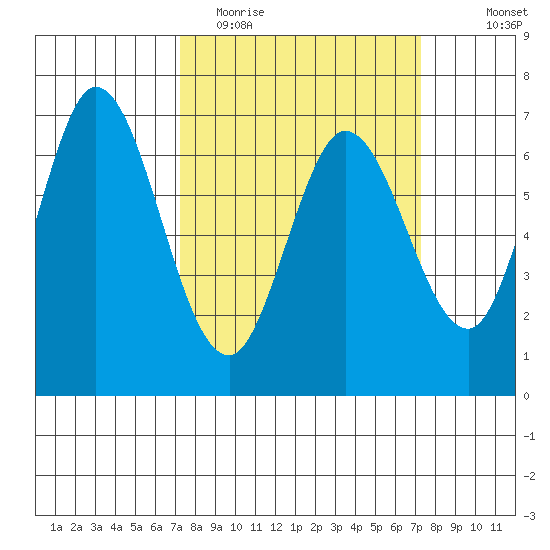 Granite Rock, Redwood Creek tide chart for Tuesday, March 16, 2021