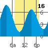Granite Rock, Redwood Creek tide chart for Tuesday, March 16, 2021