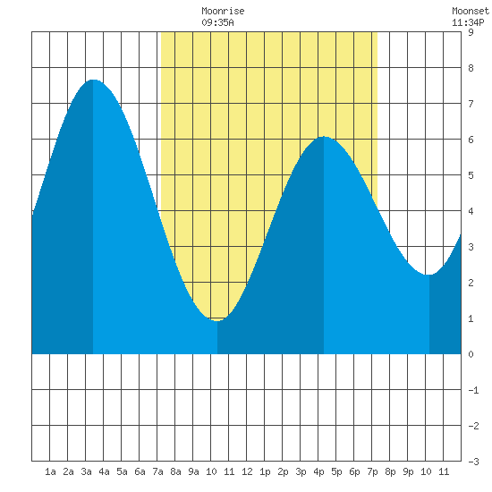 Granite Rock, Redwood Creek tide chart for Wednesday, March 17, 2021