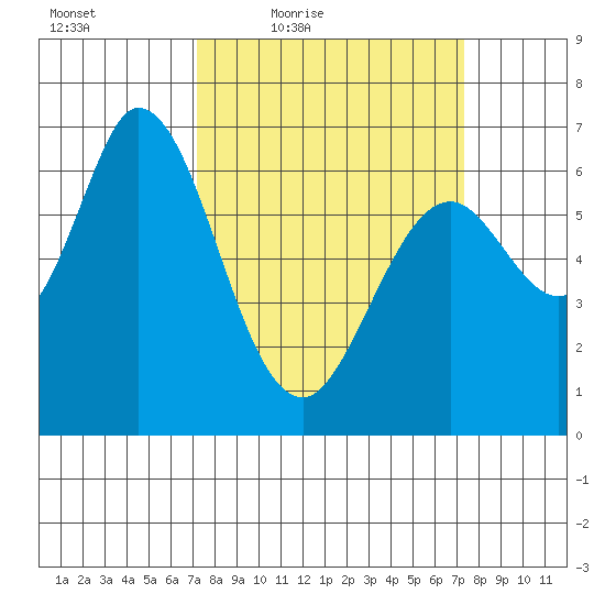 Granite Rock, Redwood Creek tide chart for Friday, March 19, 2021
