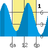 Granite Rock, Redwood Creek tide chart for Monday, March 1, 2021
